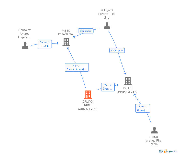 Vinculaciones societarias de GRUPO PIRE GONZALEZ SL