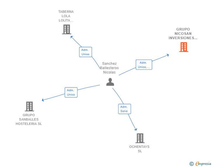 Vinculaciones societarias de GRUPO NICOSAN INVERSIONES SL