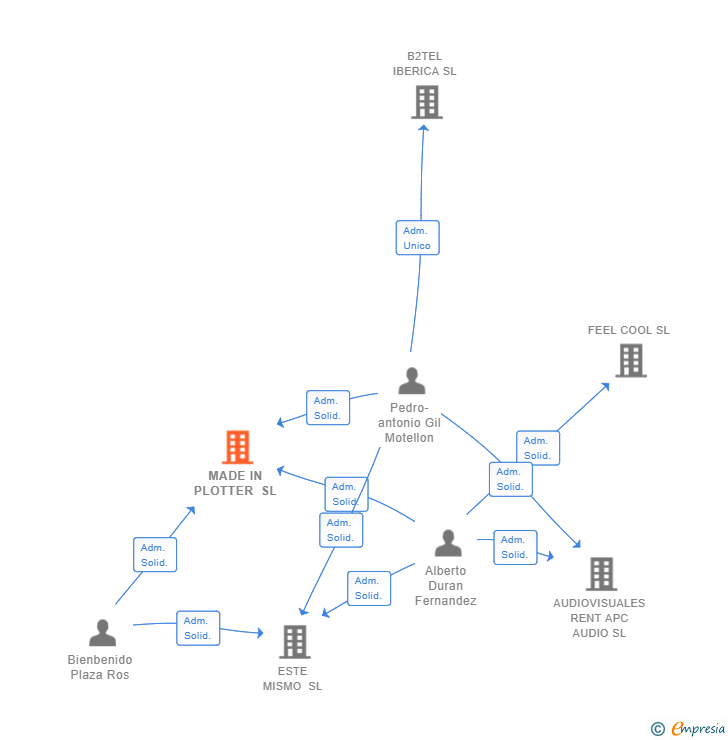 Vinculaciones societarias de MADE IN PLOTTER SL