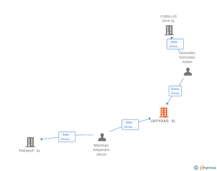 Vinculaciones societarias de JAPYBAR SL