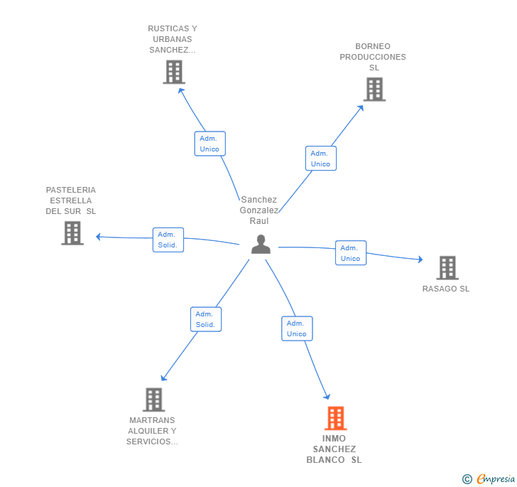 Vinculaciones societarias de INMO SANCHEZ BLANCO SL