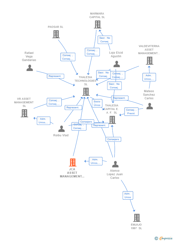 Vinculaciones societarias de JCA ASSET MANAGEMENT SL