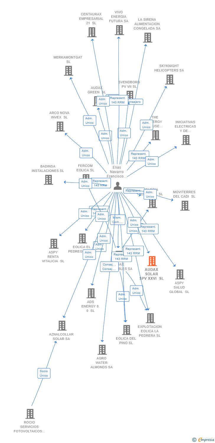 Vinculaciones societarias de AUDAX SOLAR SPV XXVI SL