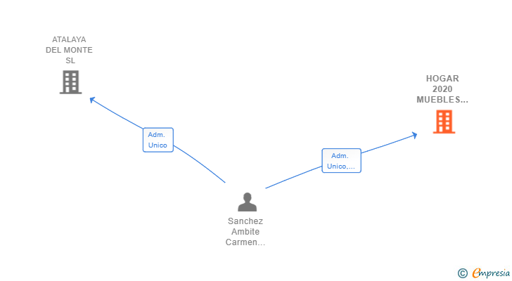 Vinculaciones societarias de HOGAR 2020 MUEBLES Y DECORACION SL