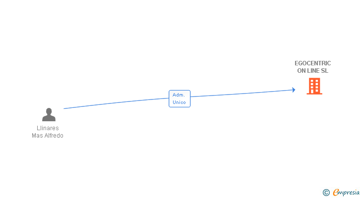 Vinculaciones societarias de EGOCARS EDITION SL