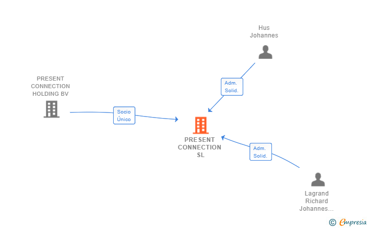 Vinculaciones societarias de PRESENT CONNECTION SL