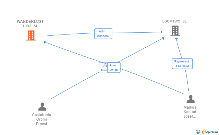 Vinculaciones societarias de WANDERLUST 1997 SL