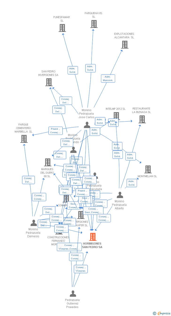 Vinculaciones societarias de HORMIGONES SAN PEDRO SA