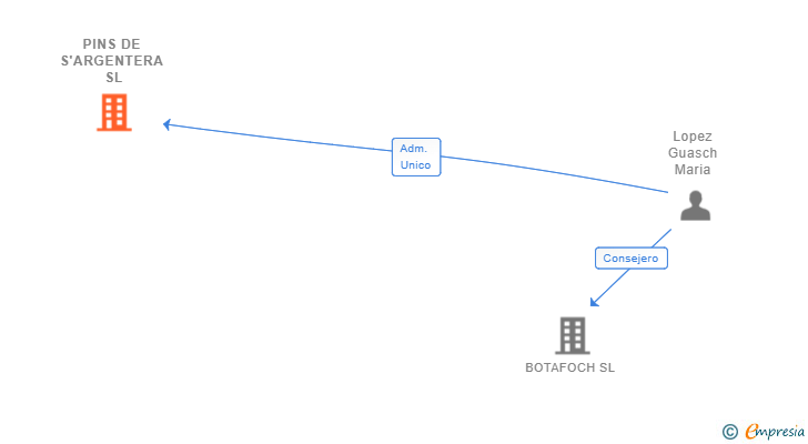 Vinculaciones societarias de PINS DE S'ARGENTERA SL