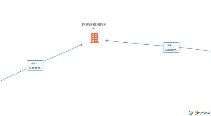 Vinculaciones societarias de POWERDRIVE SL