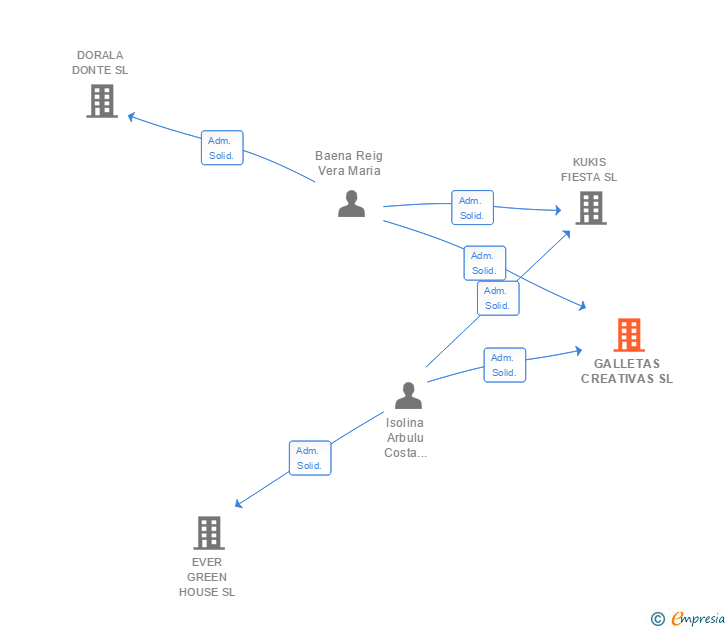 Vinculaciones societarias de GALLETAS CREATIVAS SL