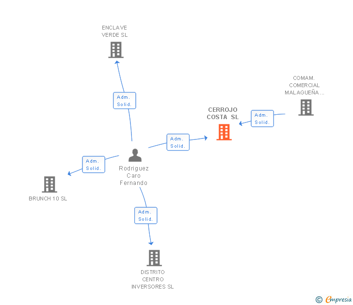 Vinculaciones societarias de CERROJO COSTA SL