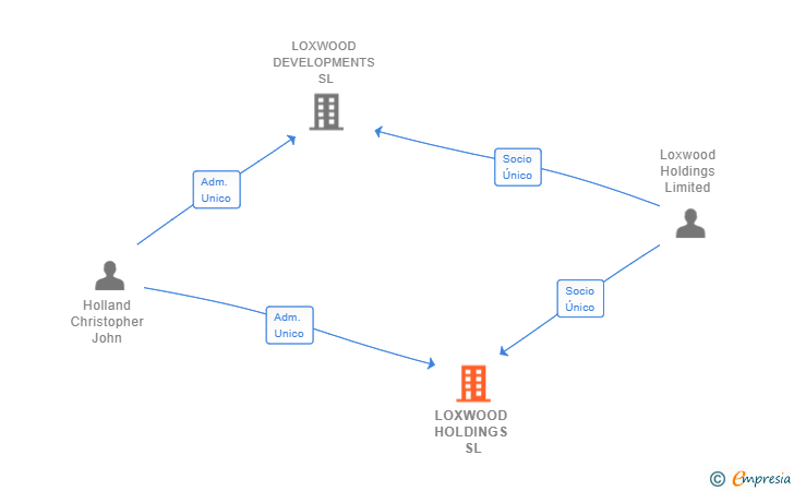 Vinculaciones societarias de LOXWOOD HOLDINGS SL