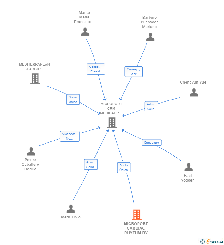 Vinculaciones societarias de MICROPORT CARDIAC RHYTHM BV