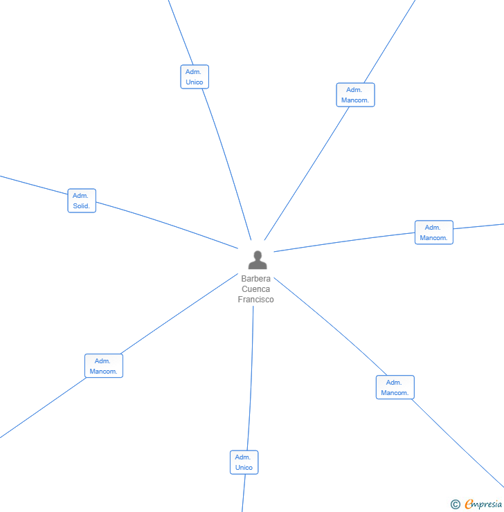 Vinculaciones societarias de WIP INVERDES T1 SL