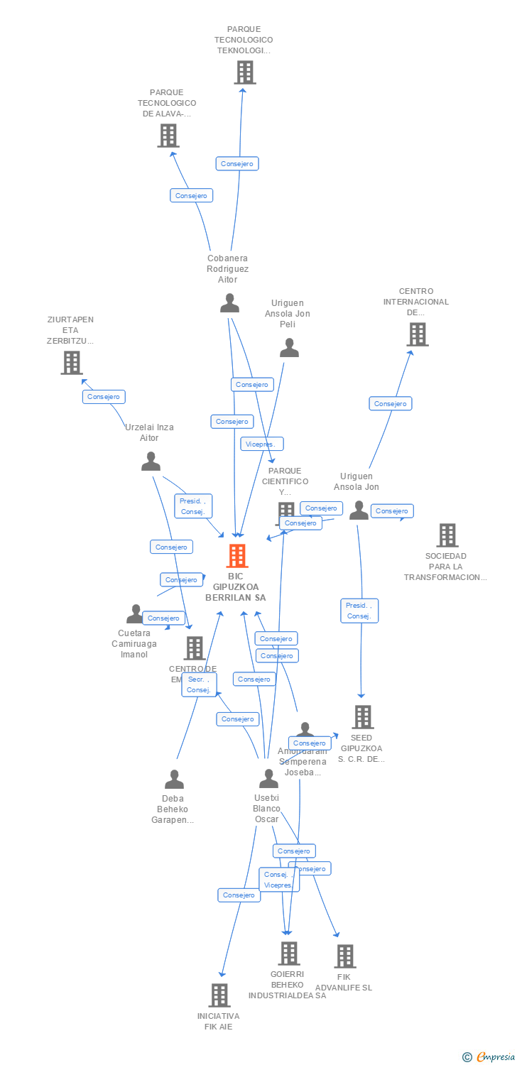 Vinculaciones societarias de BIC GIPUZKOA BERRILAN SA
