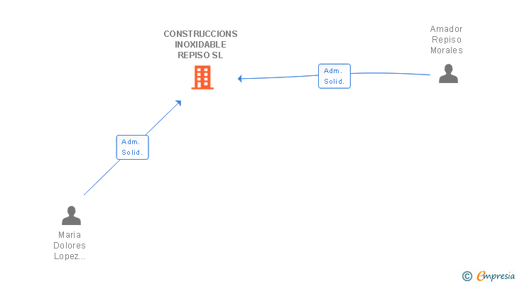 Vinculaciones societarias de CONSTRUCCIONS INOXIDABLE REPISO SL