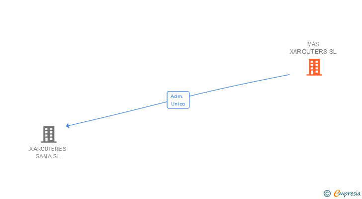 Vinculaciones societarias de MAS XARCUTERS SL