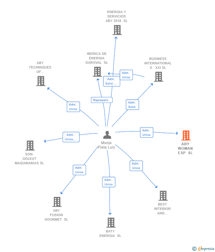 Vinculaciones societarias de ABY WOMAN ESP SL