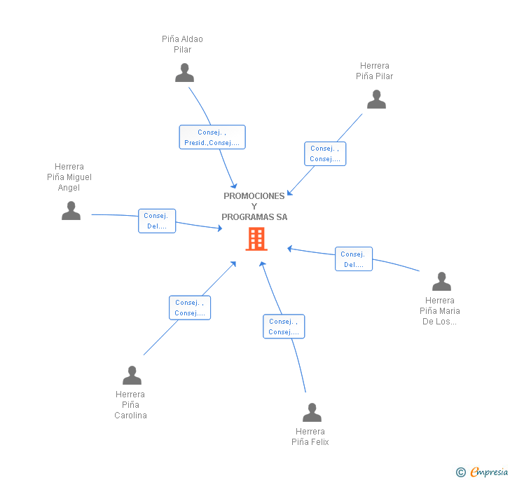 Vinculaciones societarias de PROMOCIONES Y PROGRAMAS SA