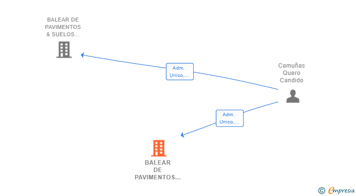 Vinculaciones societarias de BALEAR DE PAVIMENTOS & DISEÑOS SL