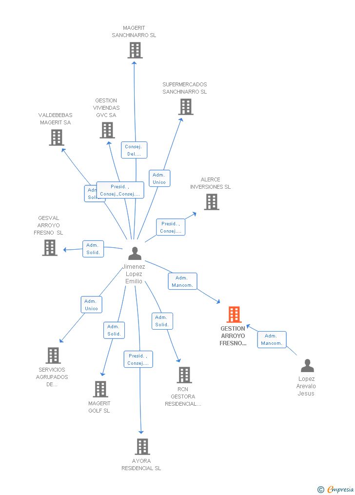 Vinculaciones societarias de GESTION ARROYO FRESNO UNIDAD DE EJECUCION NUM 2 SL