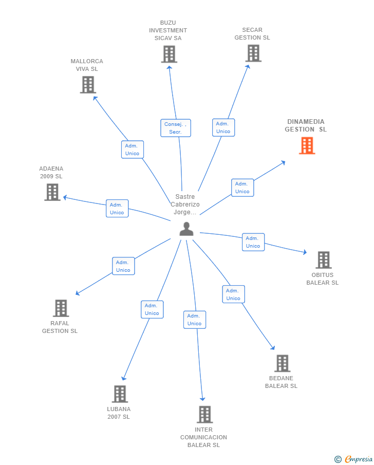 Vinculaciones societarias de DINAMEDIA GESTION SL