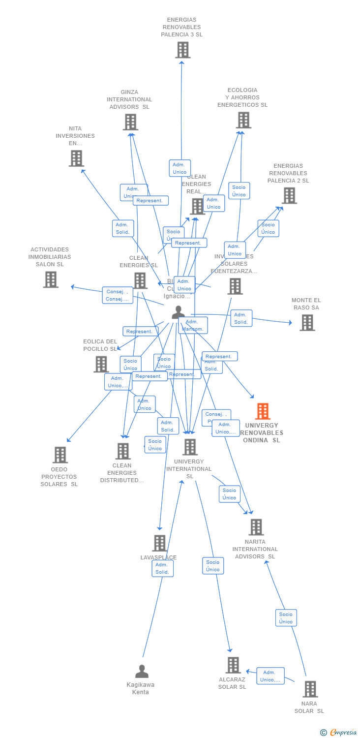 Vinculaciones societarias de UNIVERGY RENOVABLES ONDINA SL
