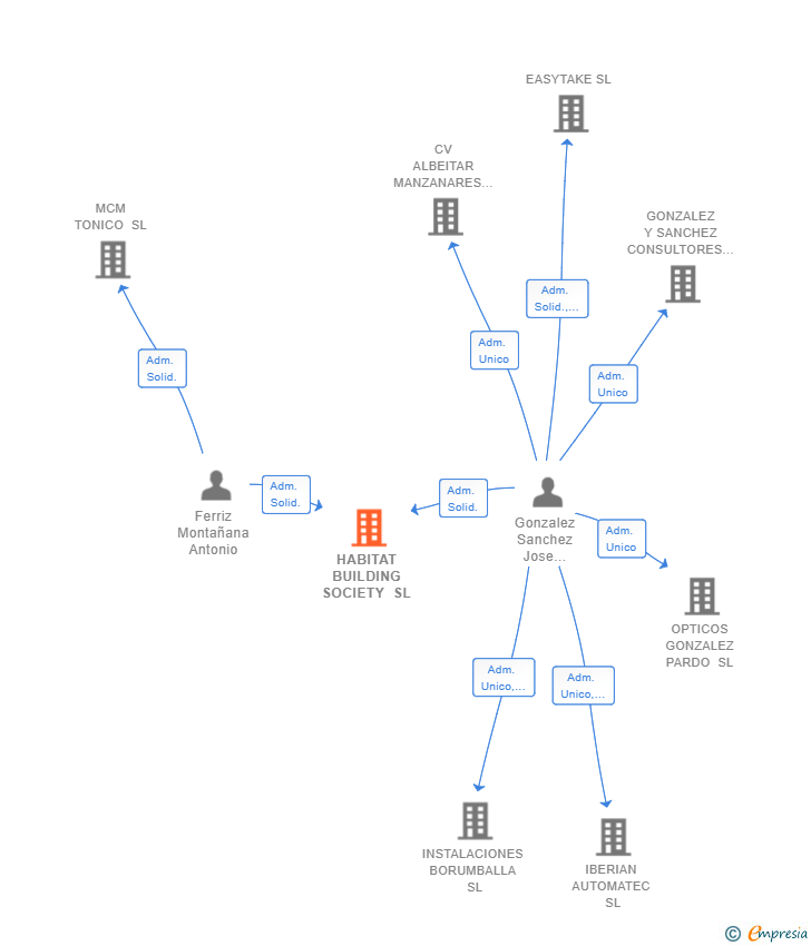 Vinculaciones societarias de HABITAT BUILDING SOCIETY SL