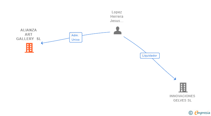 Vinculaciones societarias de ALIANZA ART GALLERY SL