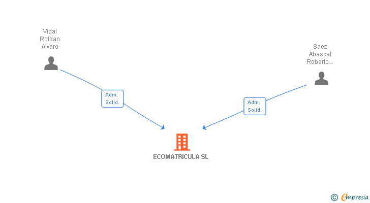Vinculaciones societarias de UNOMATRICULA SL