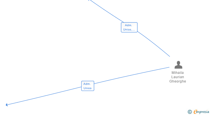 Vinculaciones societarias de ARKITEX PRO ASISTENCIA SL