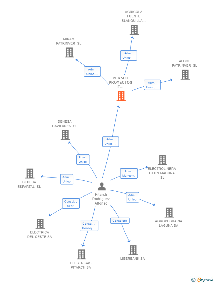 Vinculaciones societarias de PERSEO PROYECTOS E INVERSIONES SL