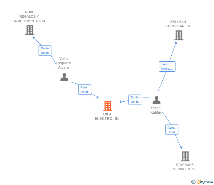 Vinculaciones societarias de DIGI ELECTRO SL