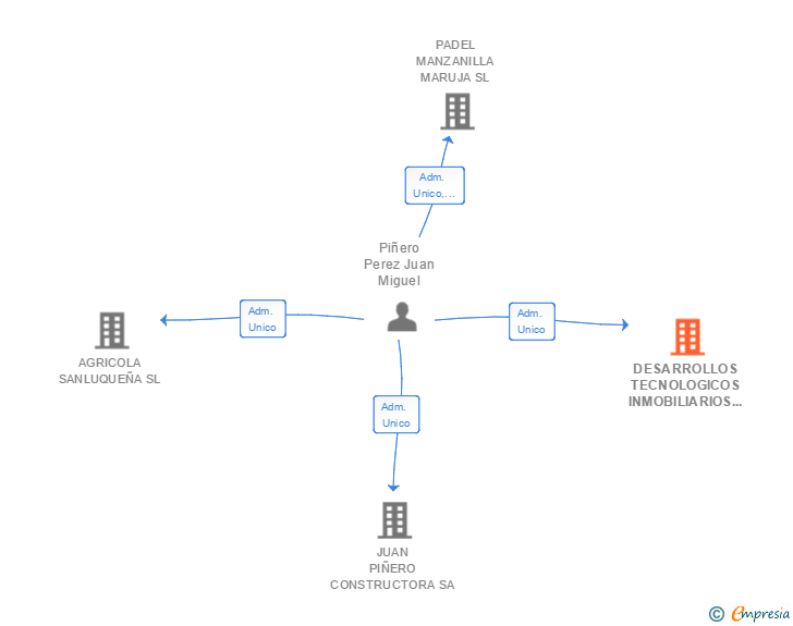 Vinculaciones societarias de DESARROLLOS TECNOLOGICOS INMOBILIARIOS ANDALUCES SL