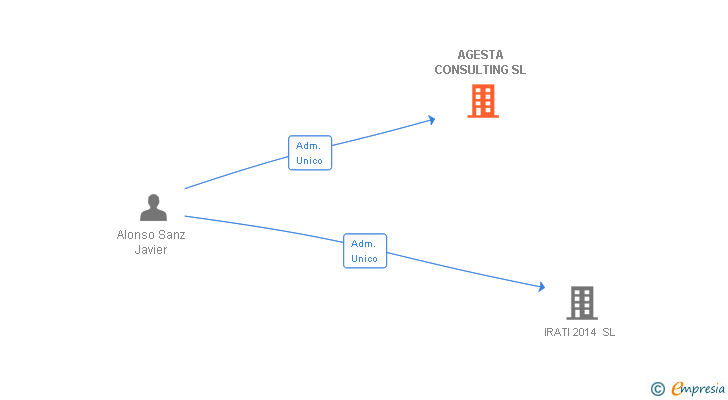 Vinculaciones societarias de AGESTA CONSULTING SL
