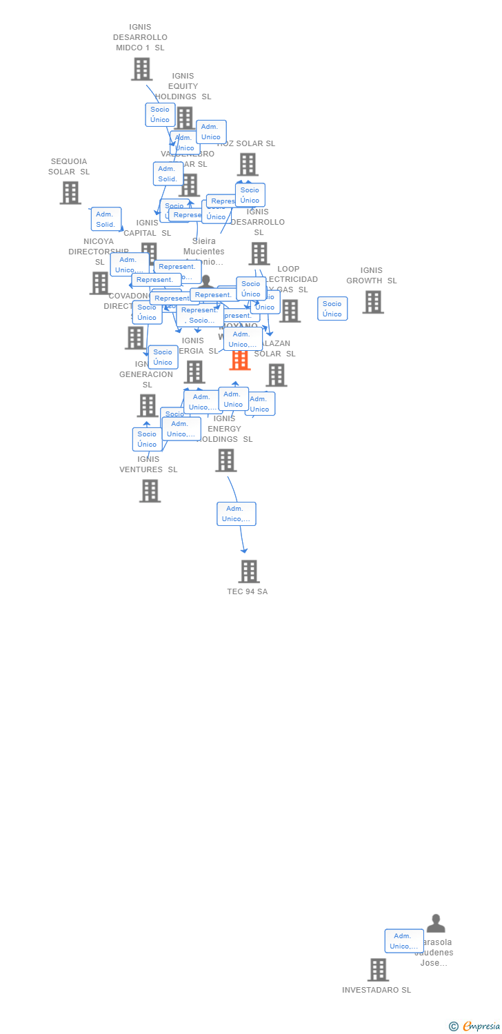 Vinculaciones societarias de MONTE MOYANO WIND SL