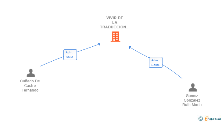 Vinculaciones societarias de VIVIR DE LA TRADUCCION SL