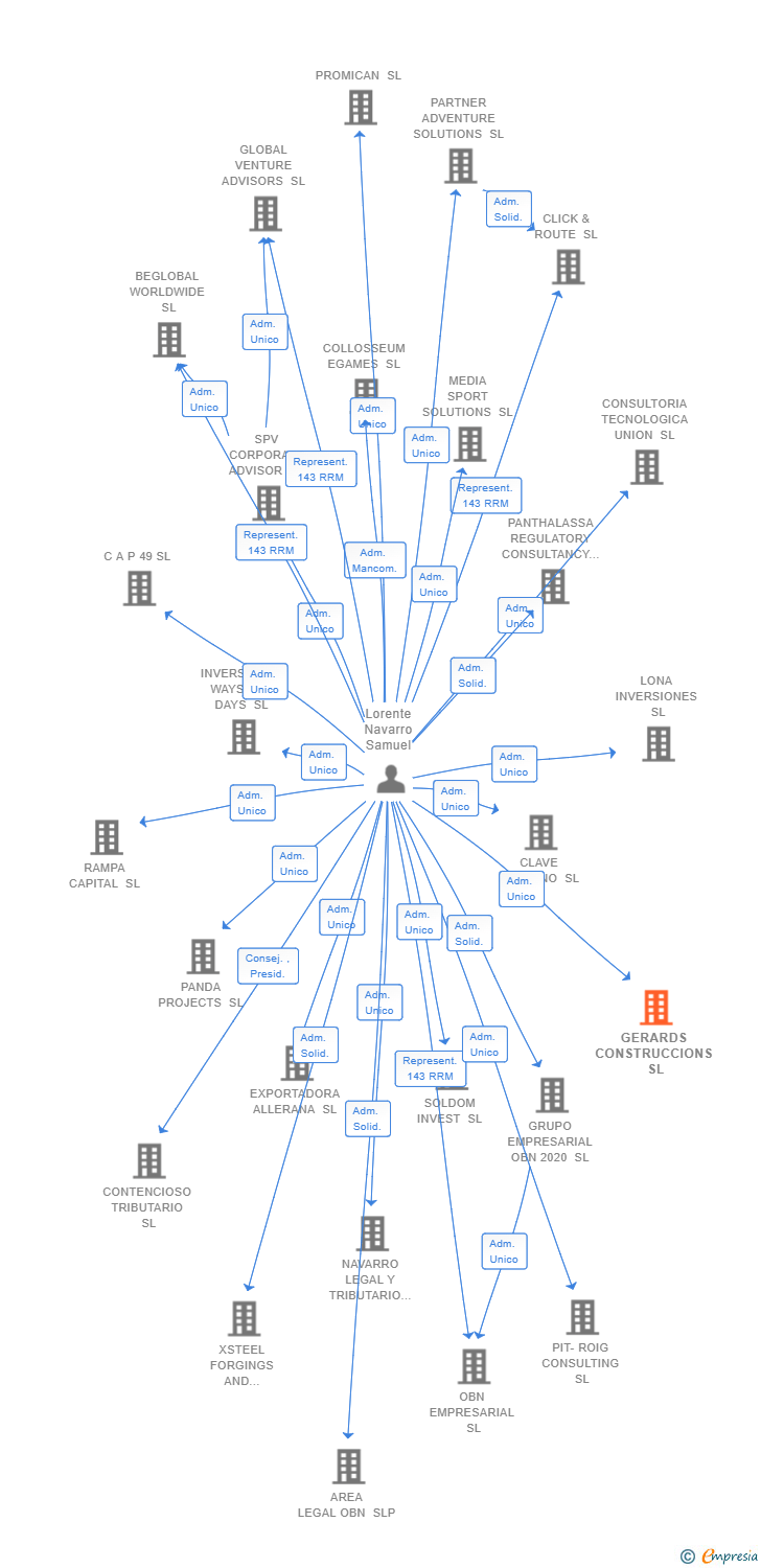 Vinculaciones societarias de PIT-ROIG 218 HOLDING SL