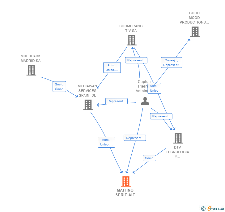 Vinculaciones societarias de MAITINO SERIE AIE