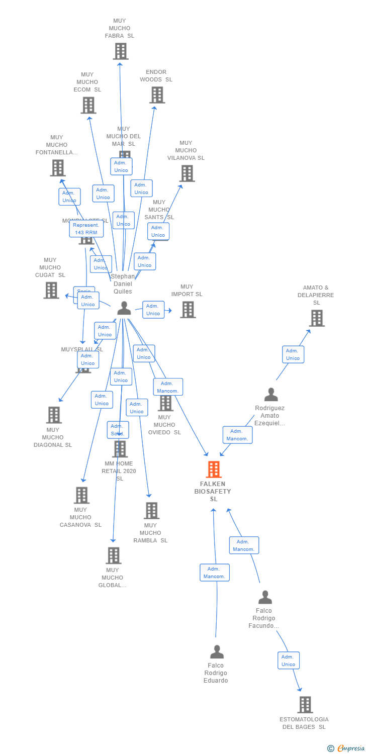 Vinculaciones societarias de FALKEN BIOSAFETY SL