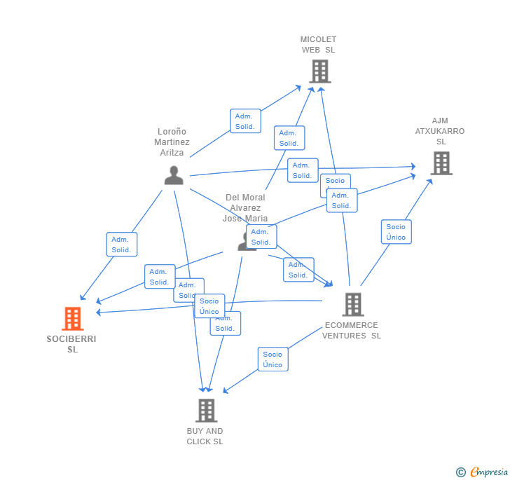 Vinculaciones societarias de SOCIBERRI SL