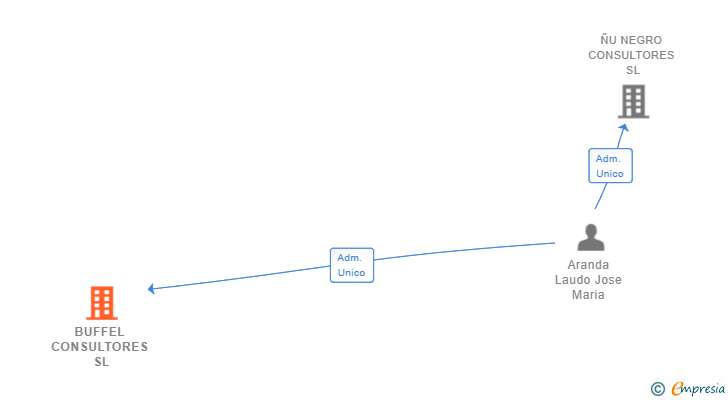 Vinculaciones societarias de BUFFEL CONSULTORES SL