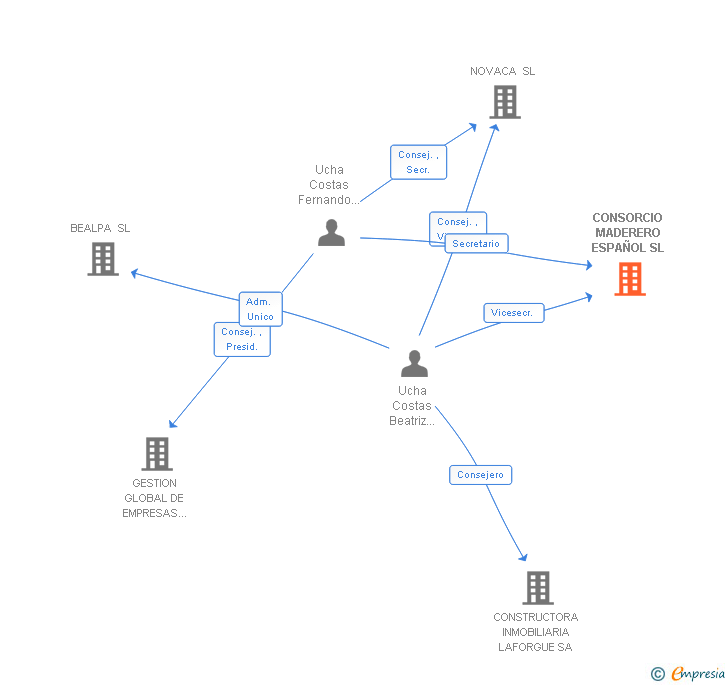 Vinculaciones societarias de CONSORCIO MADERERO ESPAÑOL SL