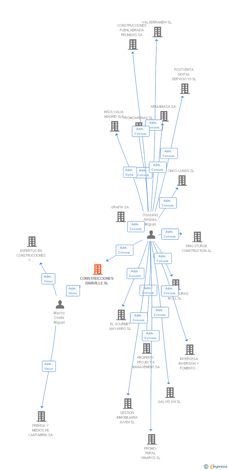 Vinculaciones societarias de CONSTRUCCIONES BANVILLE SL