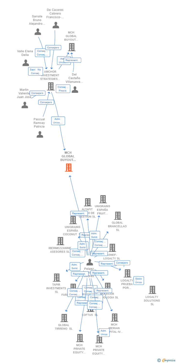 Vinculaciones societarias de MCH GLOBAL BUYOUT PATRIMONIOS SCR SA