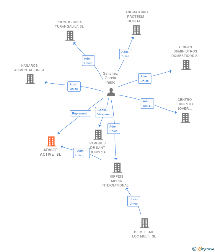 Vinculaciones societarias de ADVICE ACTIVE SL