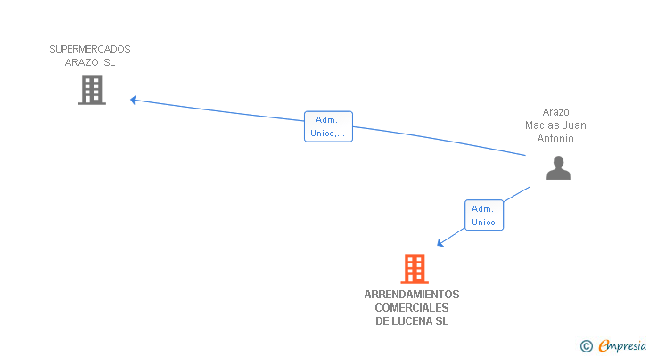 Vinculaciones societarias de ARRENDAMIENTOS COMERCIALES DE LUCENA SL