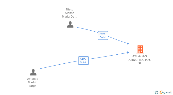 Vinculaciones societarias de AYLAGAS ARQUITECTOS SL