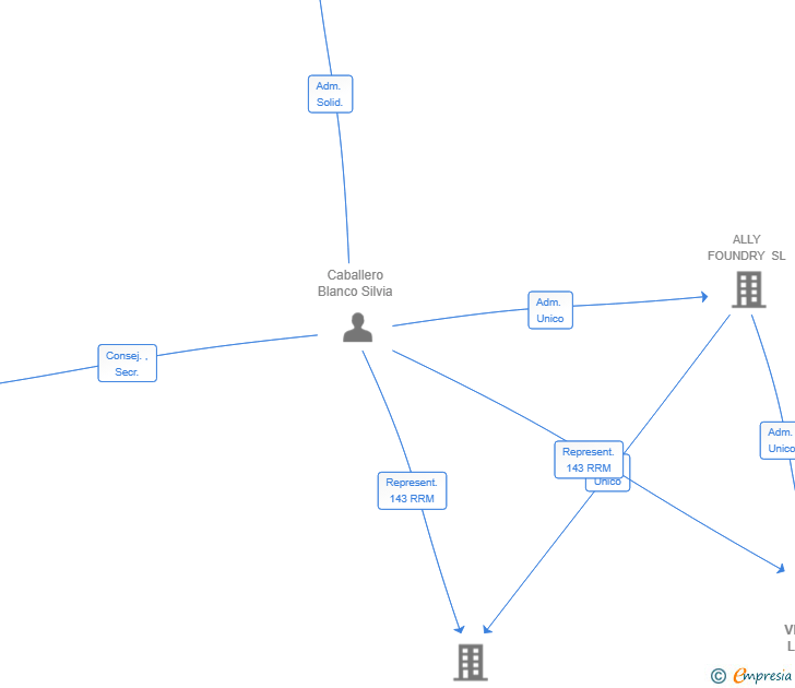 Vinculaciones societarias de VELORUM LABS SL